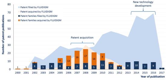 Fluidigm??????????????