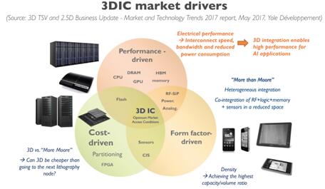 3D IC?г?????????