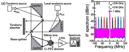 ??a???????????????????????????b??216 GHz???????????????