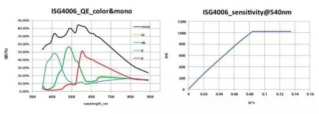 ICRD??????????????CMOS?????????ISG4006