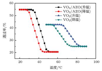 VO2?????VO2/AZO????????1500nm??????????????