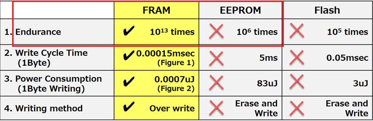 FRAM???E2PROM???и???????????