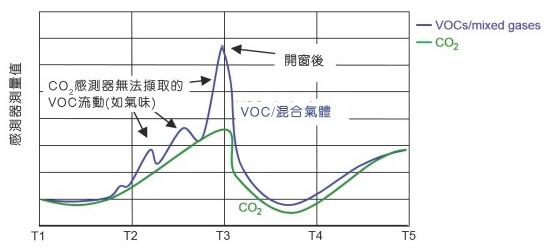 ???????????????С???VOC????????CO2??????????????????????