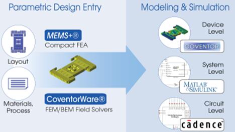 CoventorMP??????????????MEMS+?????CoventorWare?????????豸???????????????????????????楨???????????????Matlab?????·?????????????Cadence??