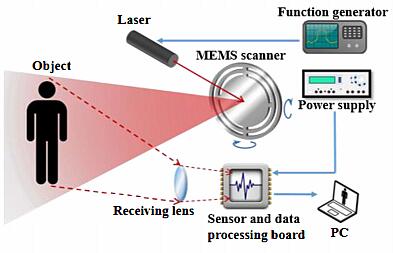 ????MEMS??辵??????LiDAR????