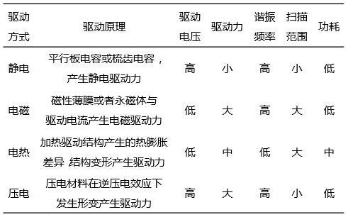 ????????MEMS??辵??????