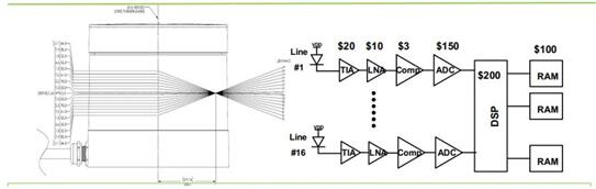 16???е?LiDAR???о??飬16???о?????????3200???