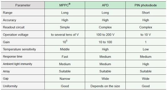 MPPC??APD??PIN???????????