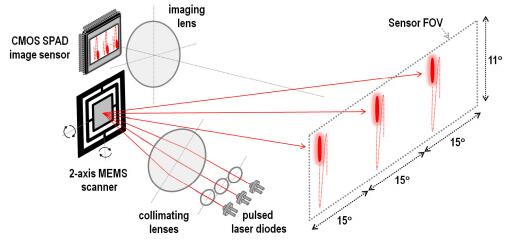 2??MEMS??辵+ SPAD?????????????LiDAR?е????