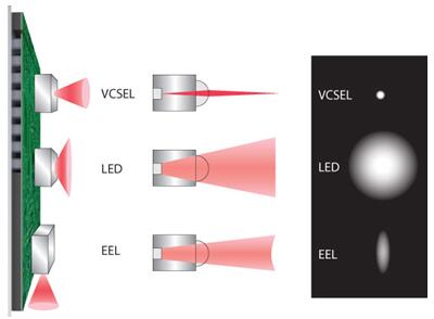 ????????VCSEL??EEL??LED