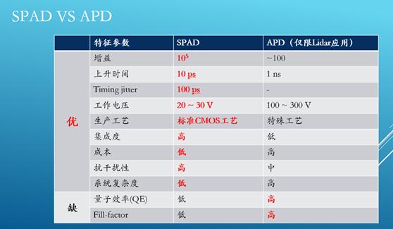 SPAD??APD??????????????????