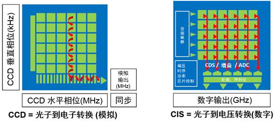 CCD??CMOS?????