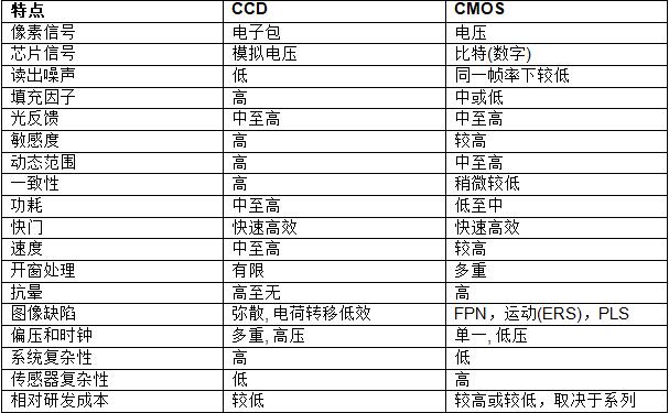 CCD??CMOS??????