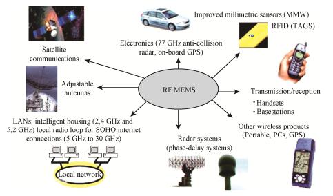 ?1 RF MEMS???????????