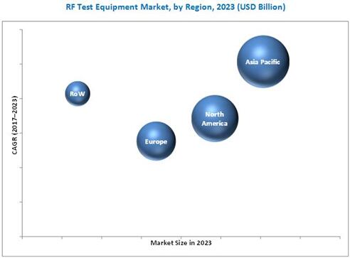 2023?????????????RF?????豸?г??????λ??$Billion??