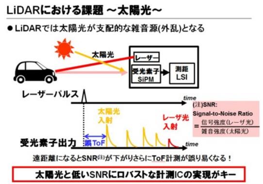 ???????????????LiDAR?????????