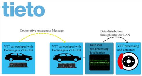 VTT??????????????Э??????????V2X?????????????Χ????????????????????λ??????
