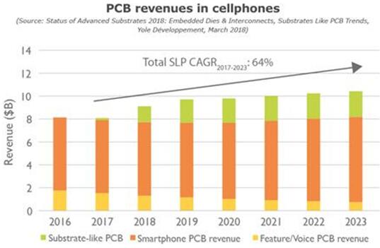 2016~2023??????е?PCB??????