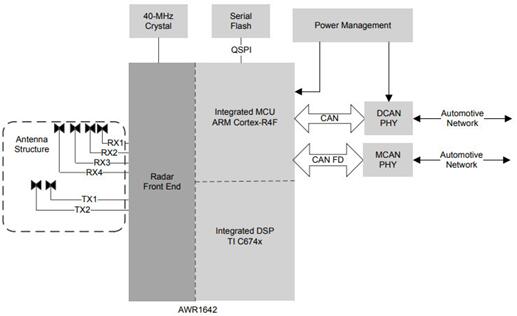 AWR1642?????????C674x??????????????DSP???????ARM Cortex-R4F?????????MCU????????????