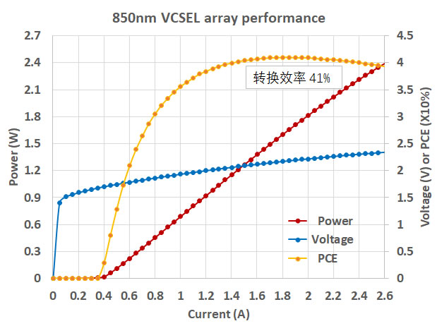 ???о??850nm VCSEL???й?????Ч???41%