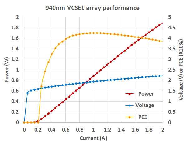 ???о??940nm VCSEL???й?????Ч???43%