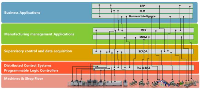 IIoT????????