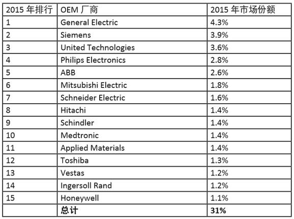 2015??????15??IIoT OEM?????г???????