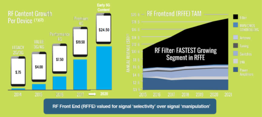 4G LTE??5G?????RF?г?