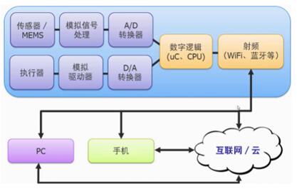?????????????IoT??????