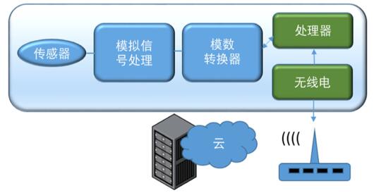 ????IoT???????