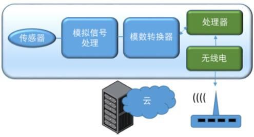 ???????IoT??????????漰?????????????MEMS????