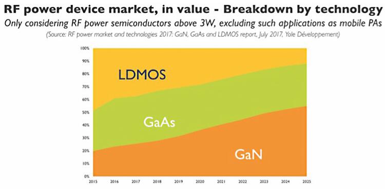 GaN????2025??????RF?????????г???????????LDMOS????????PA?г?