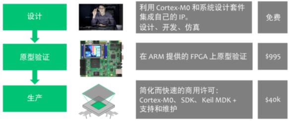 ARM DesignStart???