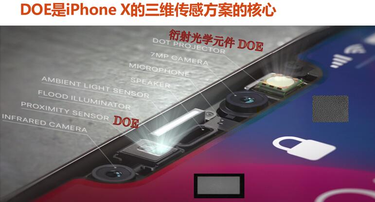 iPhone X 3D??????е?DOE