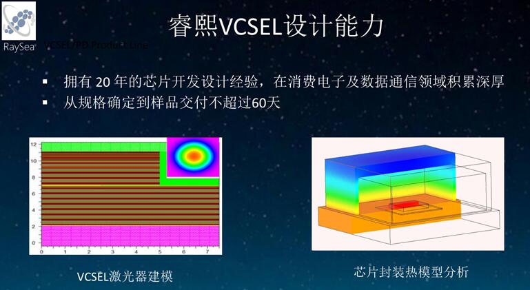 ??????VCSEL????????????????????????????????????????????60??