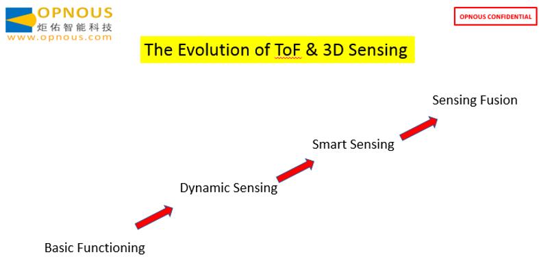 ToF??3D???е????????