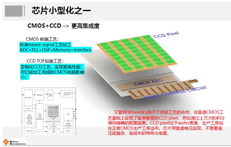 ????′???????????CCD??CMOS??????????????