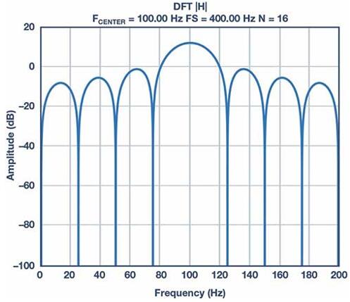 16???????????μ?DFT????????????????400 Hz??????????100 Hz?????????????
