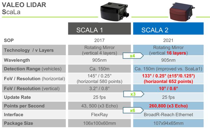 Valeo SCALA1??SCALA2??????