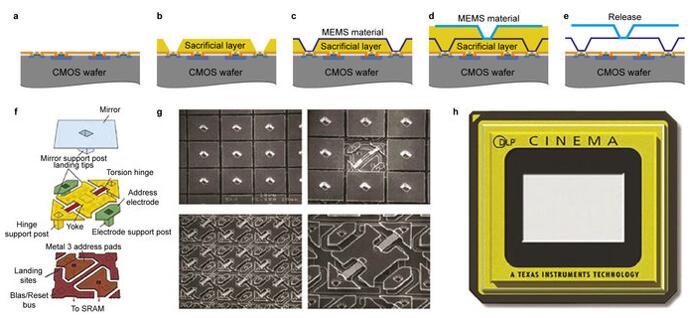 ??????????TI??????CMOS MEMS???????????????????