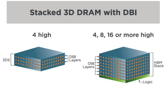 ????Xperi???DBI??????3D???DRAM
