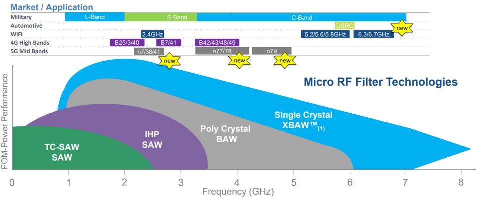 Akoustis????????XBAW?????1??7 GHz??????????RF?????