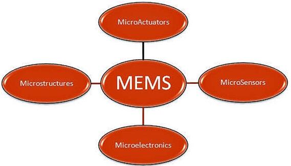Nanusens????CMOS?????MEMS?????NEMS?????????????Ч??