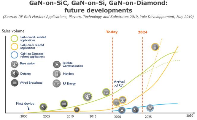 GaN-on-SiC??GaN-on-Si??GaN-on-Diamond??δ?????????