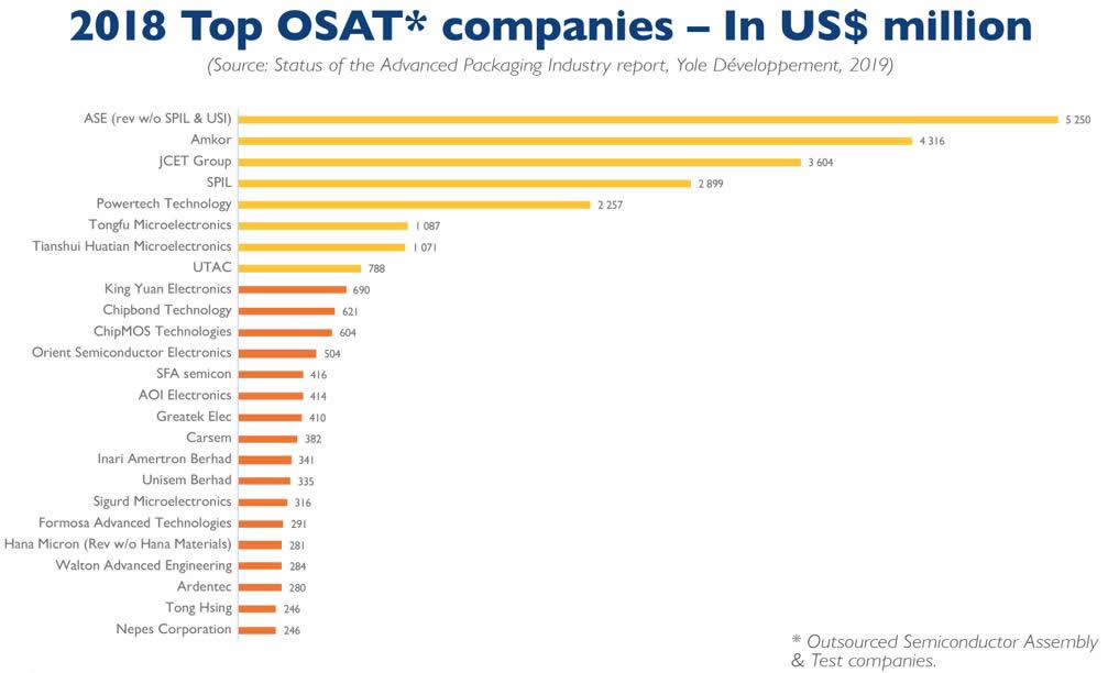 2018??OSAT????TOP 25????
