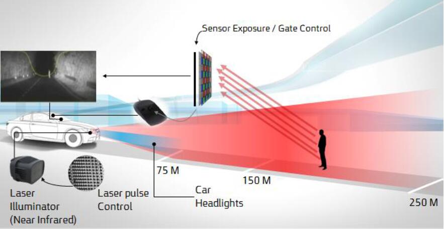 ??????????????Active Gated Imaging System, AGIS??