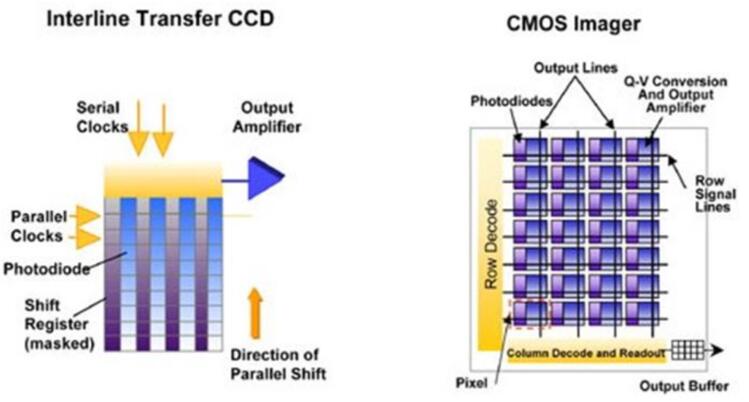 CCD??CMOS???????о???