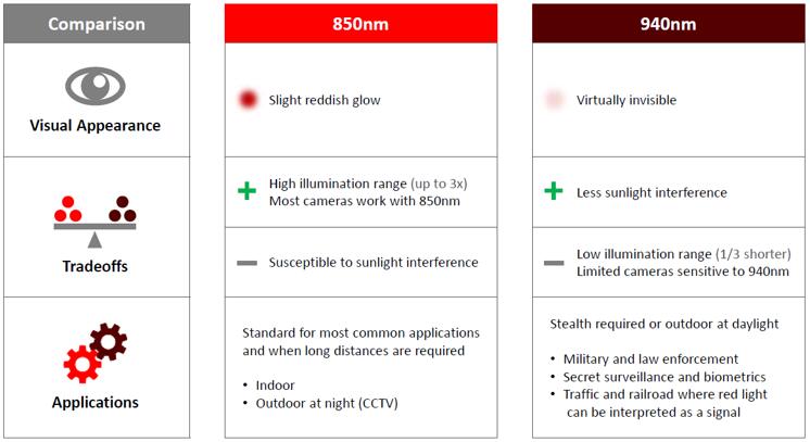850nm??940nm???????????ò?????