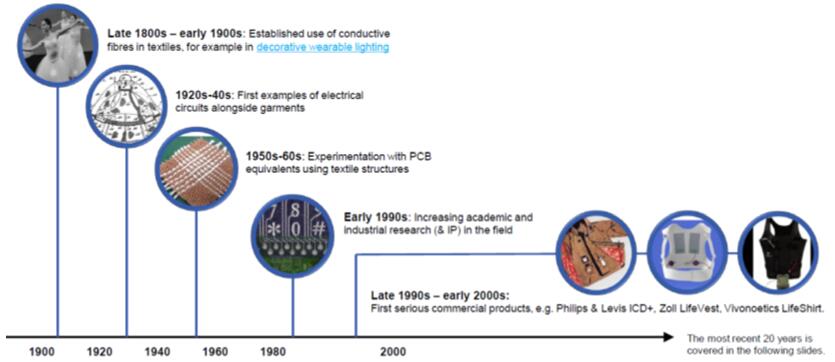 ?????????e-textiles??????????