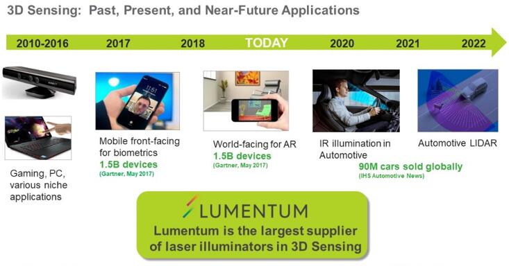 Lumentum??????3D?????е???????????????δ??